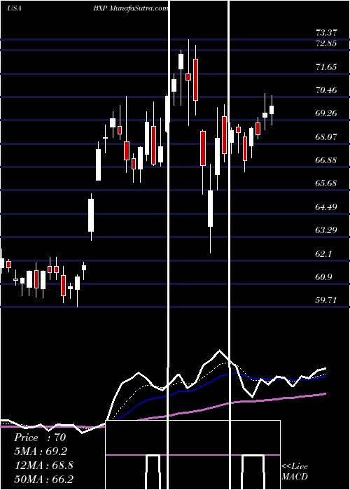  Daily chart BostonProperties