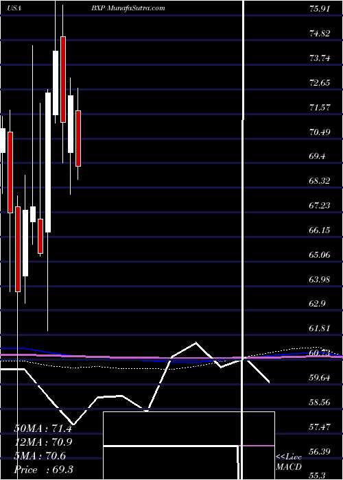  monthly chart BostonProperties