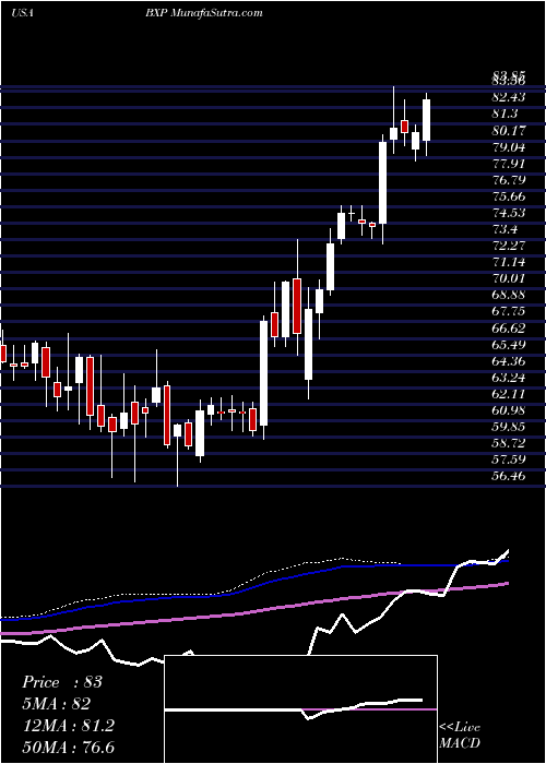  weekly chart BostonProperties