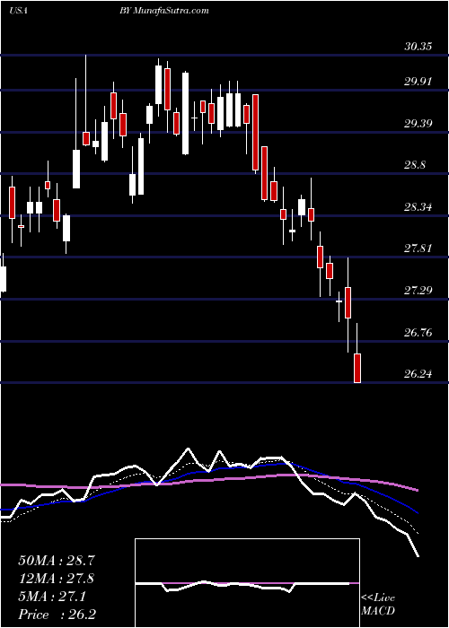  Daily chart BylineBancorp