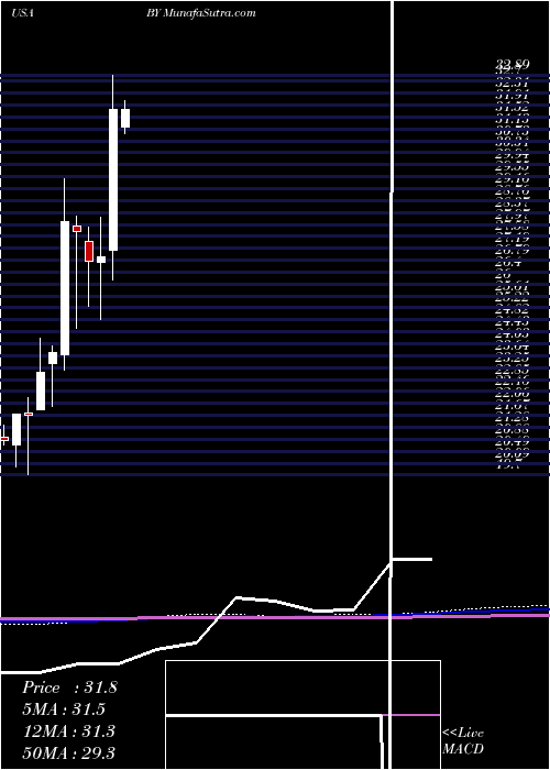  monthly chart BylineBancorp