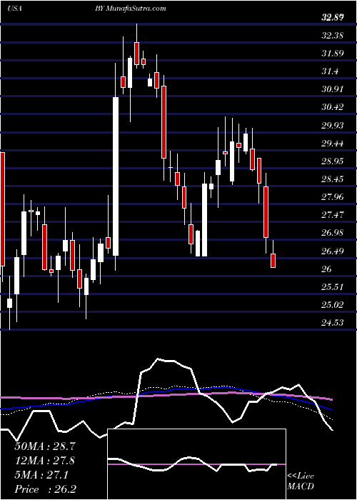  weekly chart BylineBancorp