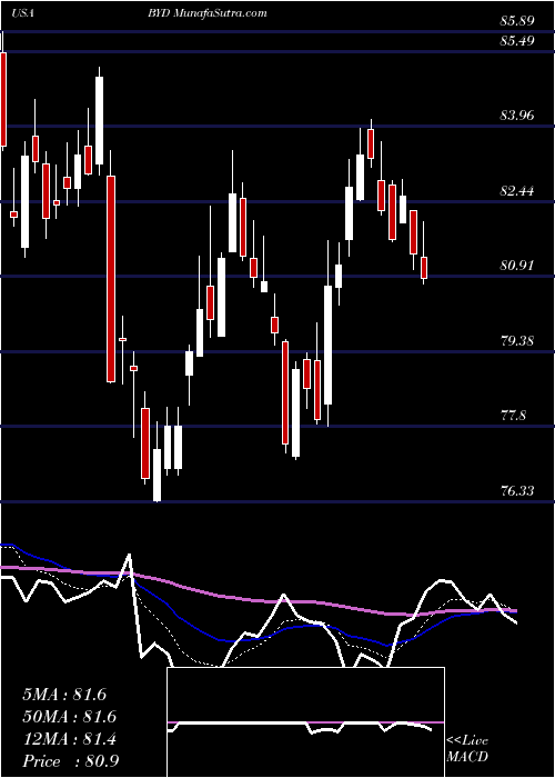  Daily chart BoydGaming