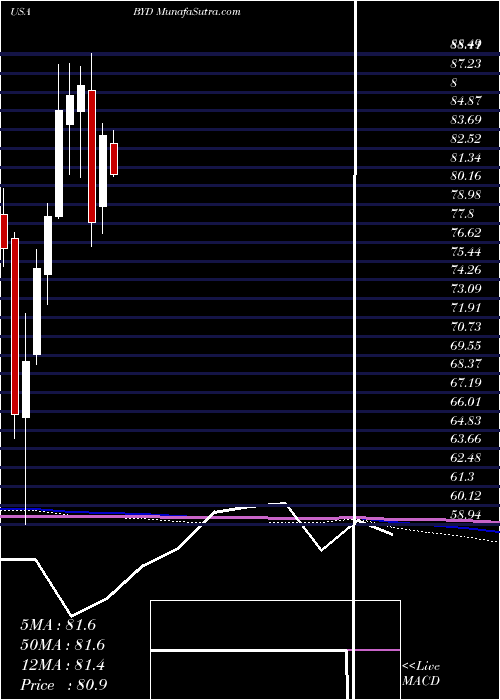  monthly chart BoydGaming