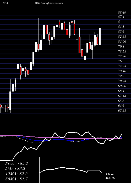  weekly chart BoydGaming