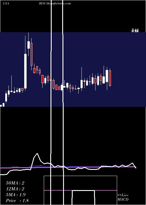  weekly chart BeyondspringInc