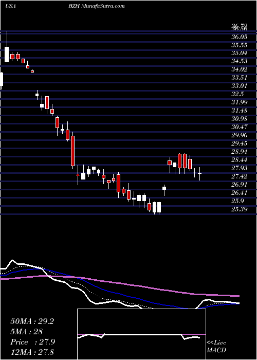  Daily chart Beazer Homes USA, Inc.