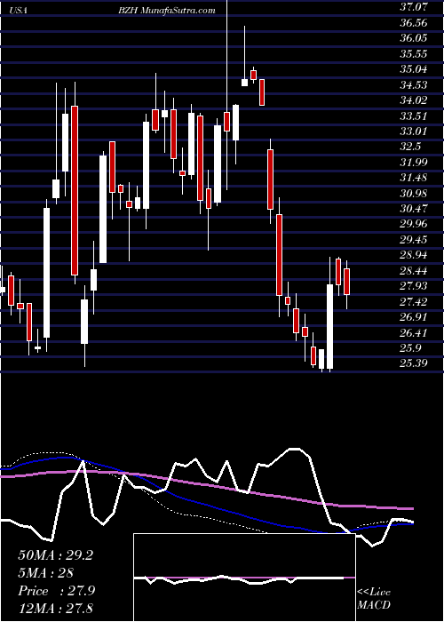  weekly chart BeazerHomes