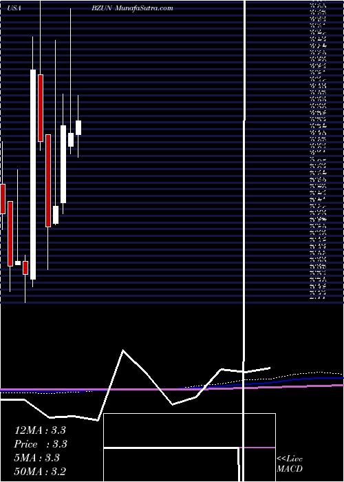  monthly chart BaozunInc