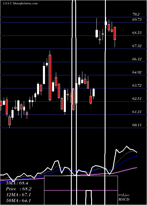  Daily chart Citigroup Inc.