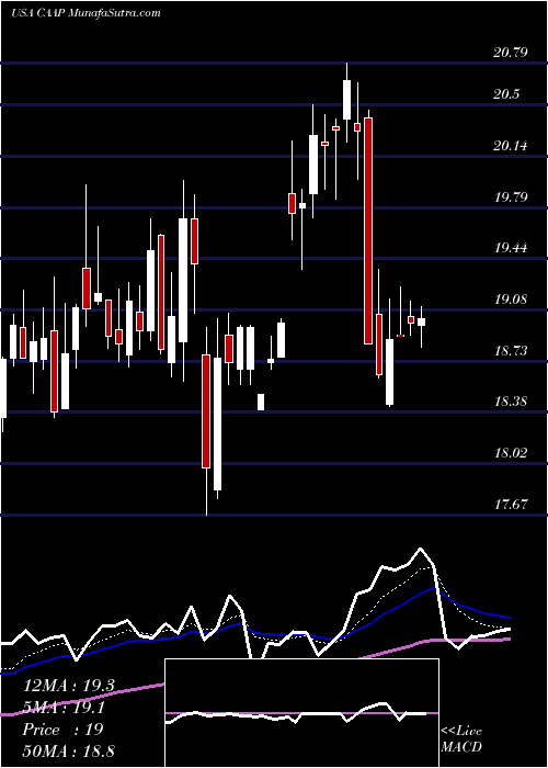  Daily chart CorporacionAmerica