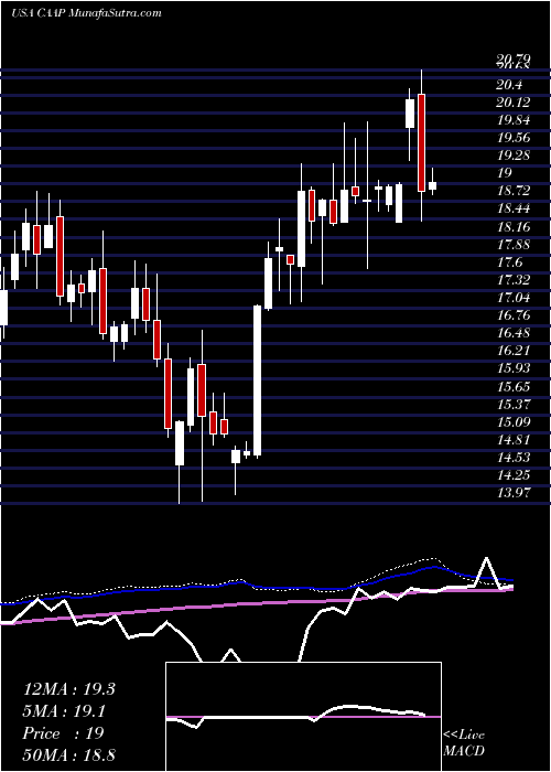  weekly chart CorporacionAmerica