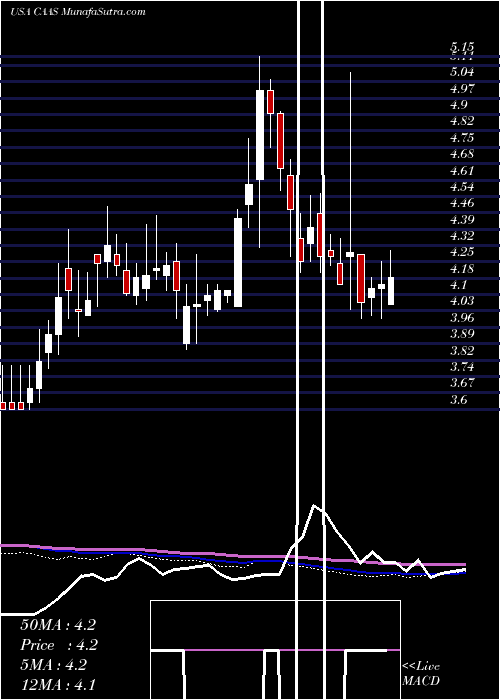  weekly chart ChinaAutomotive
