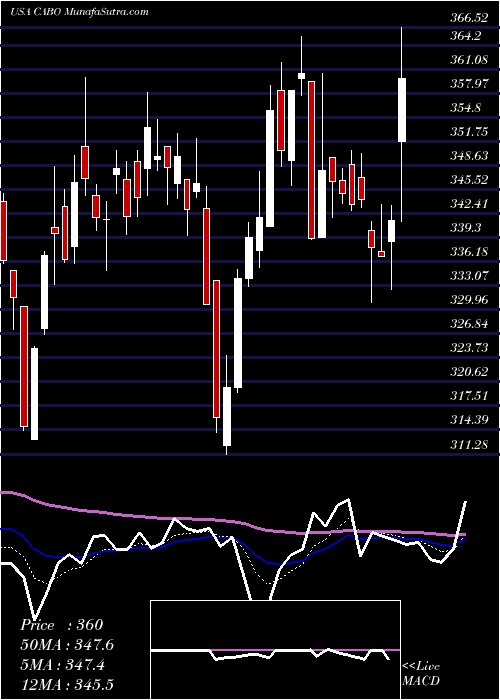  Daily chart Cable One, Inc.