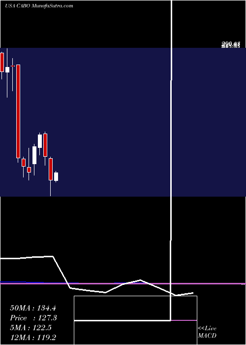  monthly chart CableOne