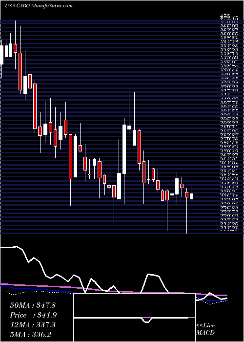  weekly chart CableOne