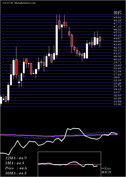  weekly chart CamdenNational