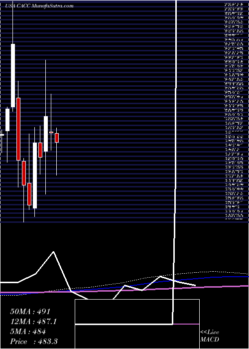  monthly chart CreditAcceptance