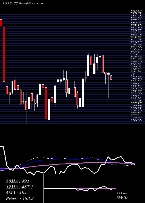  weekly chart CreditAcceptance