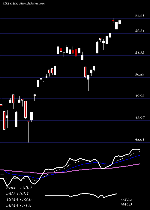  Daily chart ClearBridge All Cap Growth ETF