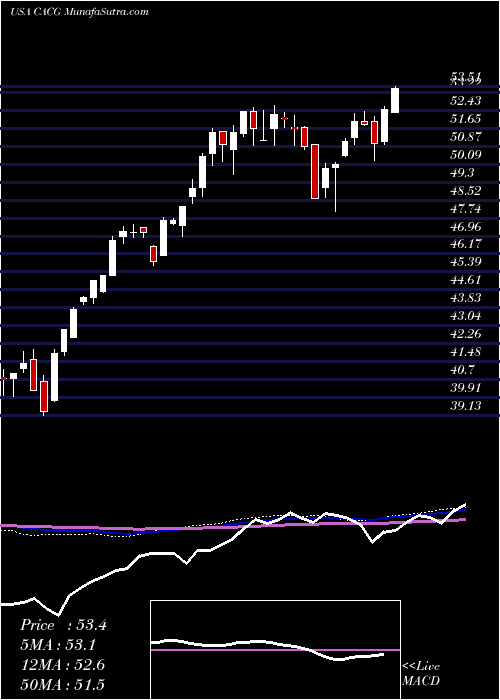  weekly chart ClearbridgeAll