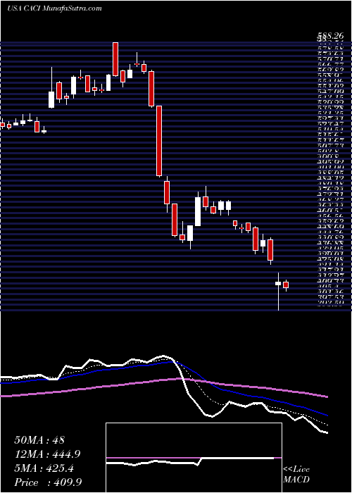  Daily chart CACI International, Inc.