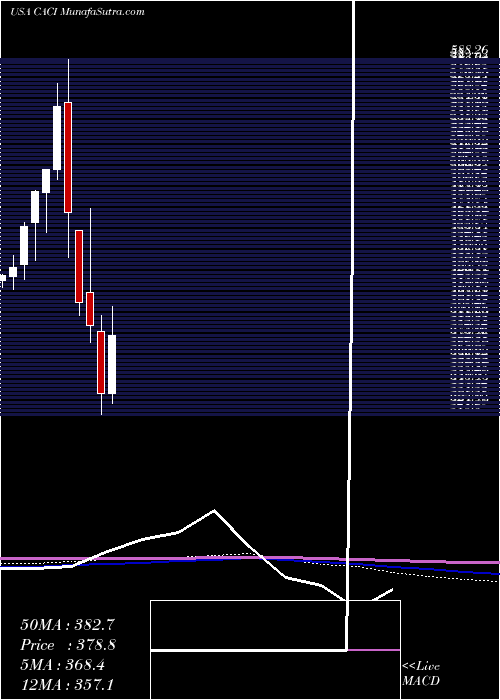  monthly chart CaciInternational