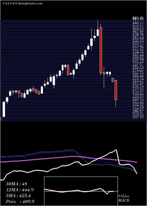  weekly chart CaciInternational