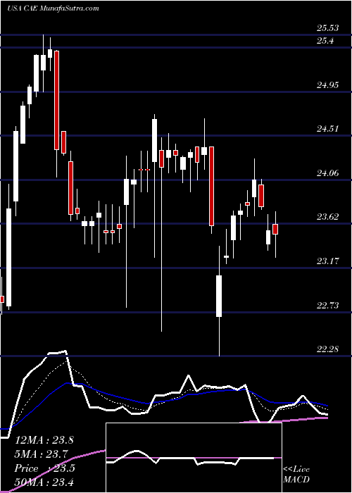  Daily chart CaeInc