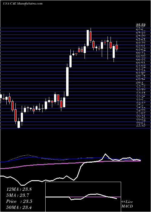  weekly chart CaeInc