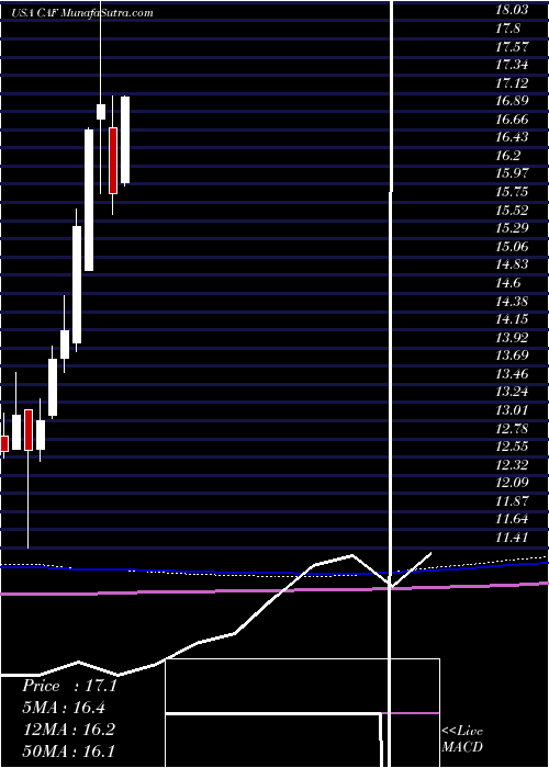  monthly chart MorganStanley