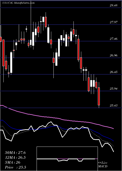  Daily chart ConagraBrands