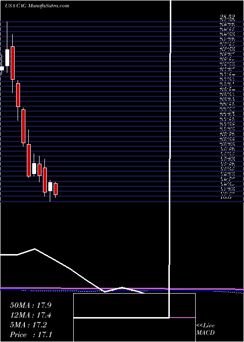  monthly chart ConagraBrands