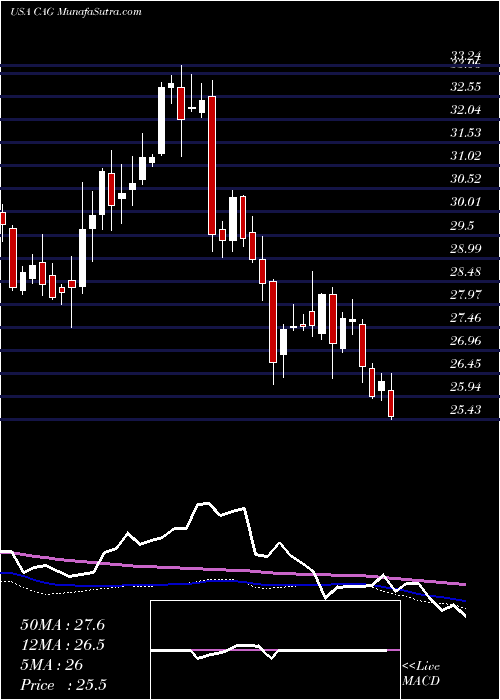  weekly chart ConagraBrands