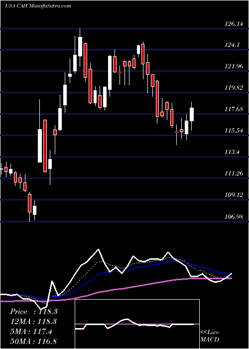  Daily chart CardinalHealth