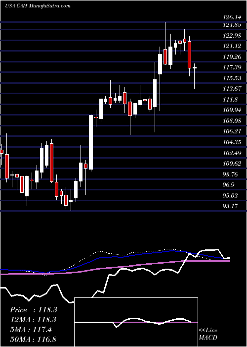  weekly chart CardinalHealth