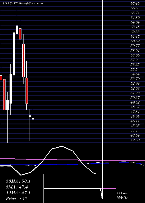 monthly chart CheesecakeFactory