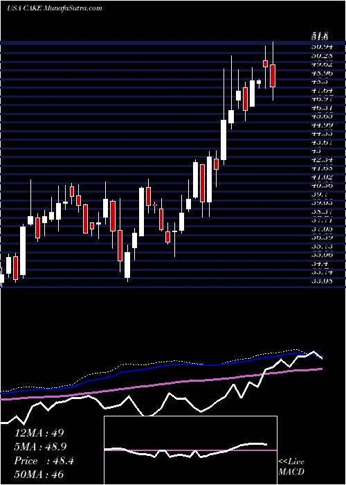  weekly chart CheesecakeFactory