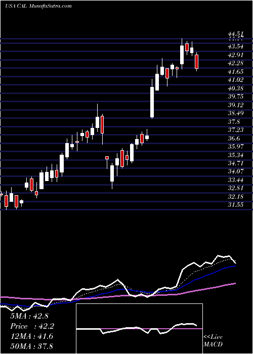  Daily chart CaleresInc