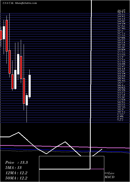  monthly chart CaleresInc