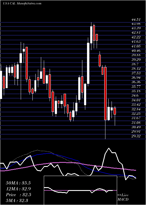  weekly chart CaleresInc