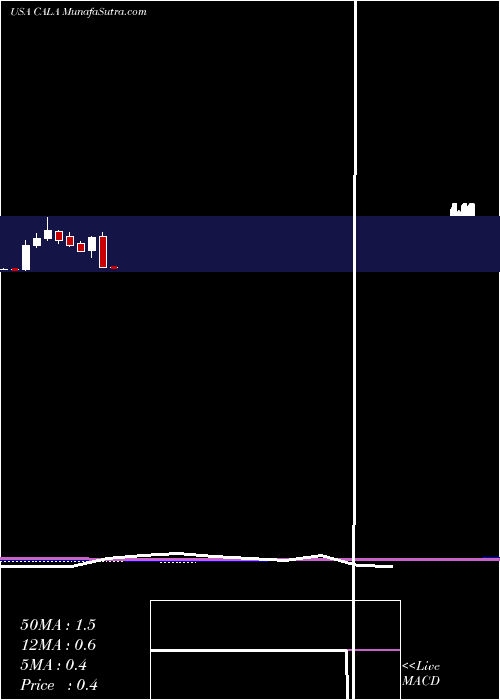  monthly chart CalitheraBiosciences