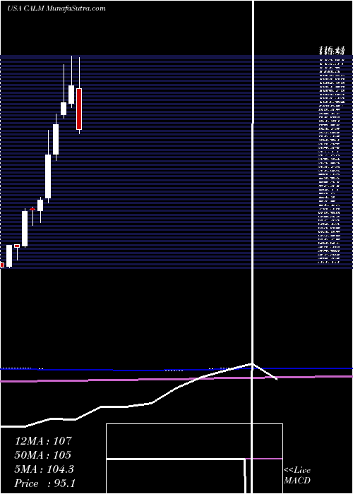  monthly chart CalMaine