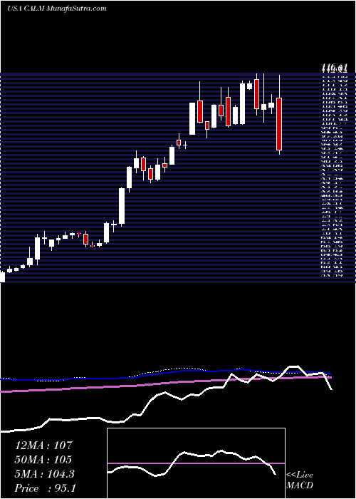  weekly chart CalMaine