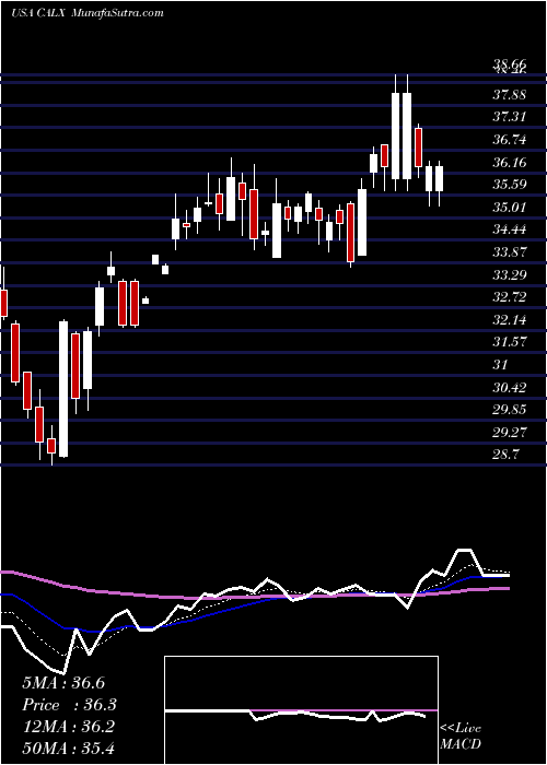  Daily chart Calix, Inc