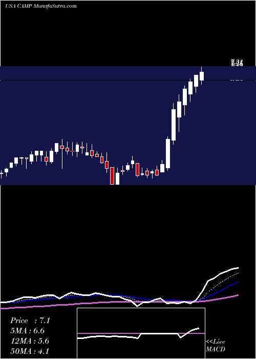  Daily chart CalAmp Corp.