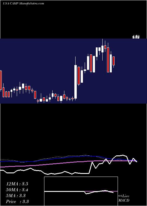  weekly chart CalampCorp