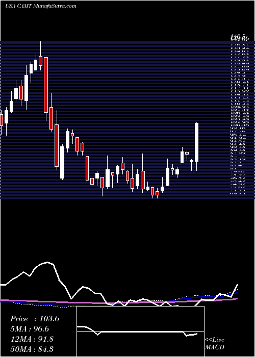  weekly chart Camtek