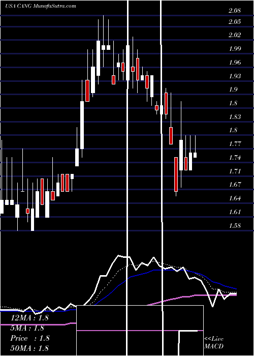  Daily chart Cango Inc.