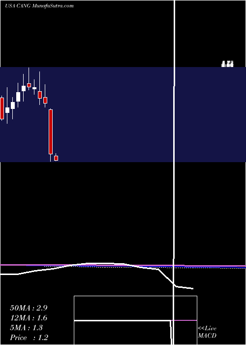  monthly chart CangoInc